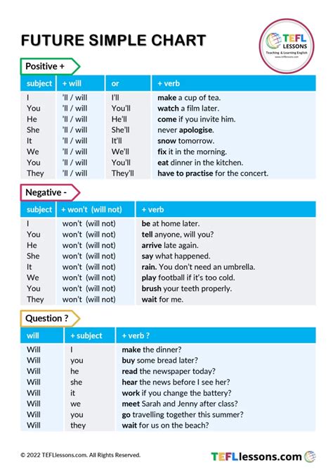 Future Simple Tense Chart - TEFL Lessons - tefllessons.com | ESL worksheets / posters