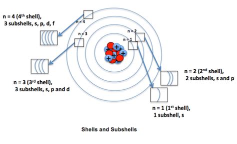 Electron Orbital: Definition, Shells & Shapes | Study.com