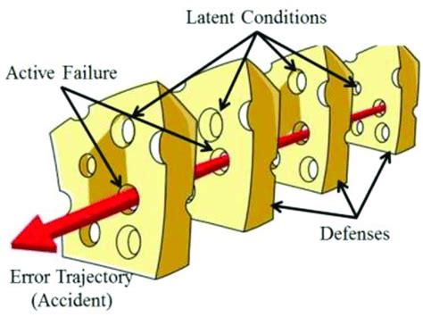 Paragliding Accidents and Swiss Cheese Model Approach