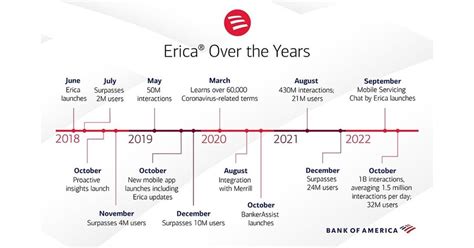 Bank of America's Erica® Tops 1 Billion Client Interactions, Now Nearly ...