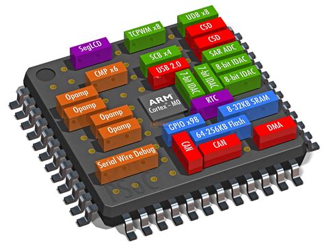 赛普拉斯推出单芯片ARM Cortex-M0解决方案-电源网