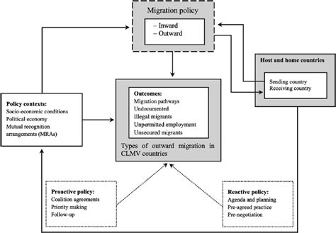 Labour migration policies in CLMV countries | Download Scientific Diagram