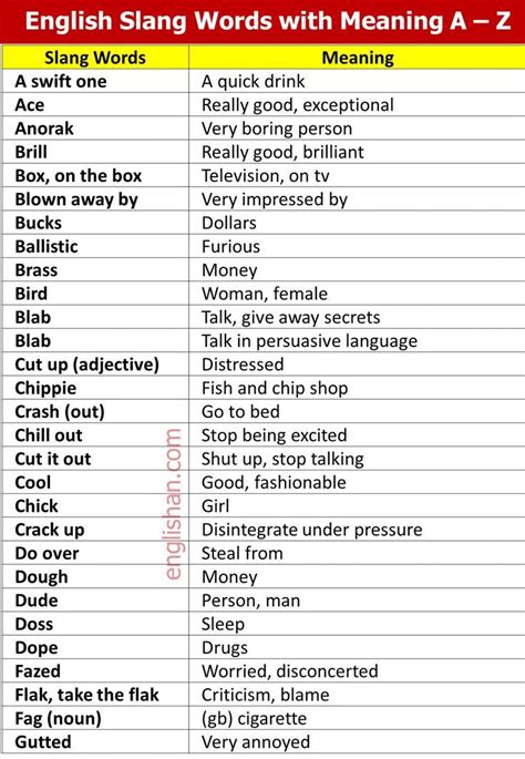 The 70+ Most Common English Slang Words & Phrases | Slang words ...