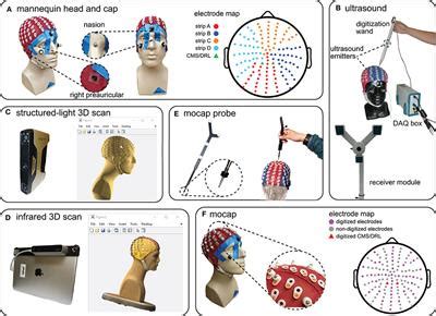 Frontiers | More Reliable EEG Electrode Digitizing Methods Can Reduce ...