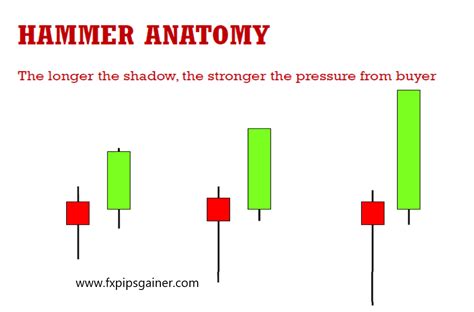 Hammer Candlestick Pattern - Forex Trading