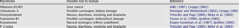 Mycotoxins and their effects on human health | Download Table