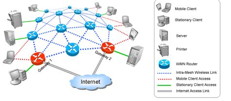 Wireless Mesh Network