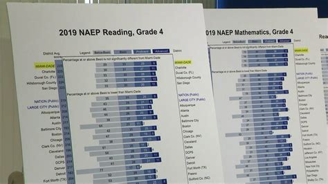 Miami-Dade 4th-graders rank No. 1 in math, reading