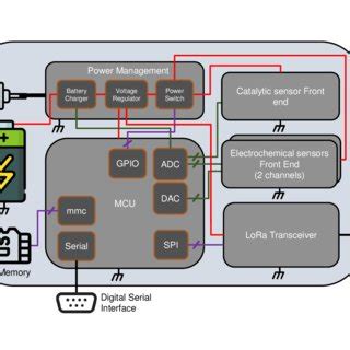 Sensor node architecture. | Download Scientific Diagram