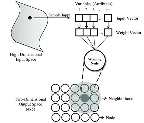 1 Graphical illustration of a self-organizing map | Download Scientific ...