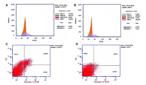 Cell cycle distributions of MCF-7 cells (A) treated with EOs obtained ...