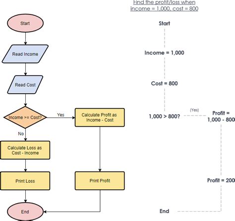 Flowchart Tutorial (with Symbols, Guide and Examples)