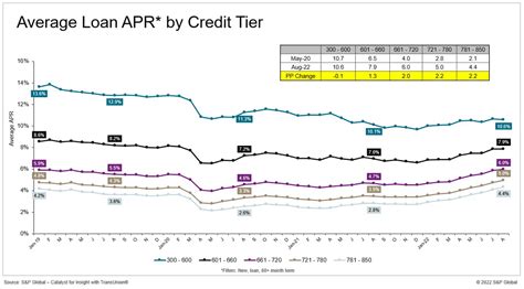 Credit Union Rates Fall Below Banks And Captives | Seeking Alpha