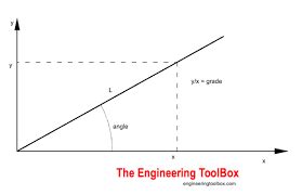 How to Convert Gradians to Degrees | Angle Units