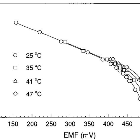 Curve for pH as a function of sulfuric acid concentration based on the... | Download Scientific ...