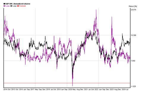 S&P 500 index: 10 years chart of performance | 5yearcharts