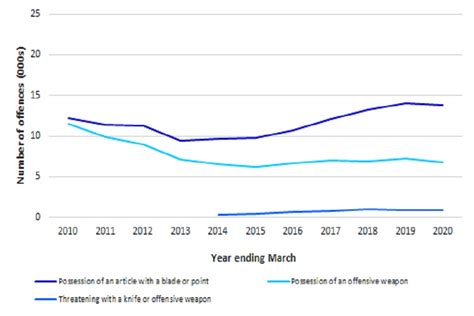 Knife and offensive weapon sentencing statistics: year ending March ...