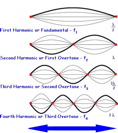 Standing Wave Diagram