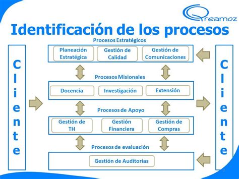 Como hacer un Mapa de procesos || Paso a paso - YouTube