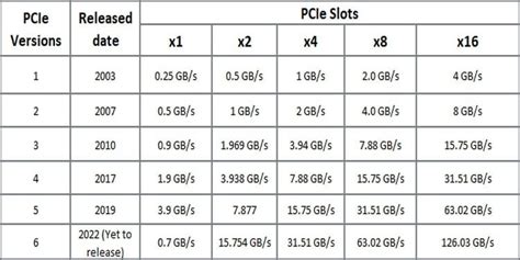 PCIe 3.0 Vs 2.0 - What's The Difference?