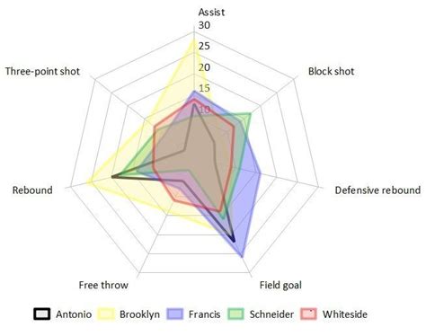 Radar Chart What Is A Radar Chart Visual Paradigm Community Circle - Bank2home.com