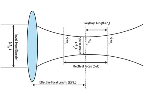 Laser Beam Diameter Distance - The Best Picture Of Beam