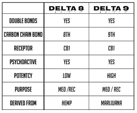 Comparison: Delta 8 vs Delta 9