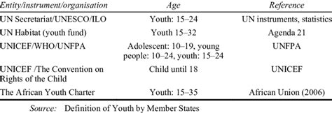 Definition of youth by member states | Download Scientific Diagram