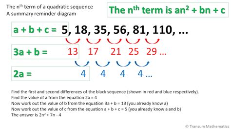 Quadratic and Cubic Sequences