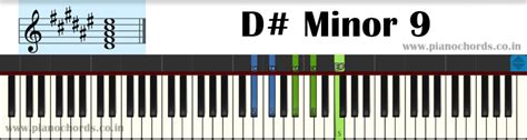 D# Minor 9 Piano Chord With Fingering, Diagram, Staff Notation