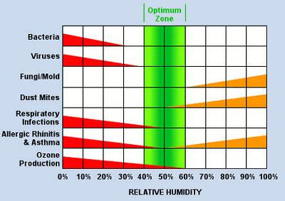 Relative Humidity: An Important Factor for Good Indoor Air Quality