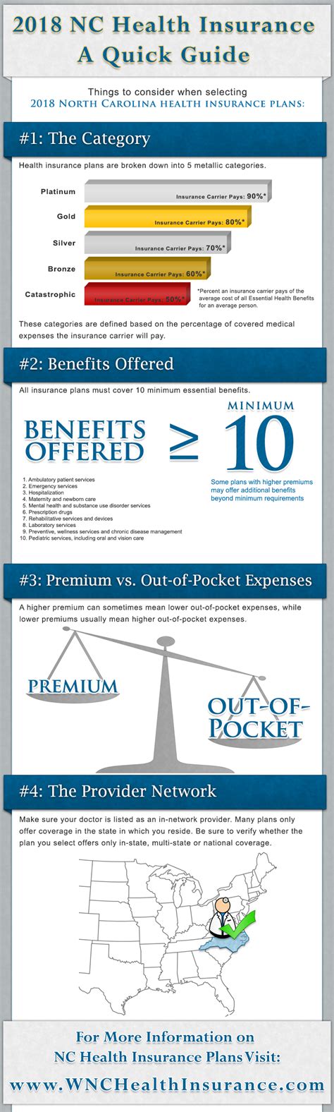 NC health insurance | 2017 Health Insurance Plans | Infographic