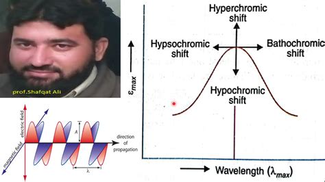 spectroscopy | auxochrome | chromophore | hypsochromic and bathochromic shift | hypochromic ...