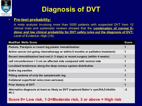 Modern management of dvt dr. sharfuddin chowdhury