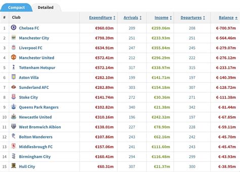 Here are Premier League teams ranked by their net spend between 2003 ...