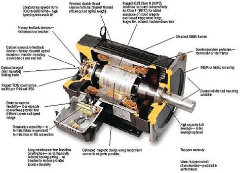 Servo Motor | Electric motor, Motor, Electricity