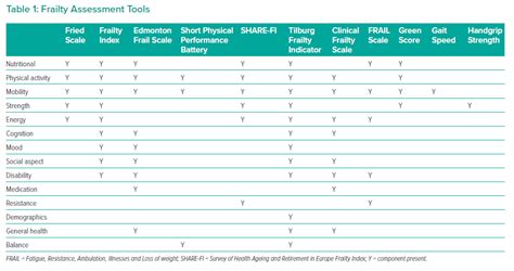 Frailty Assessment Tools | Radcliffe Cardiology