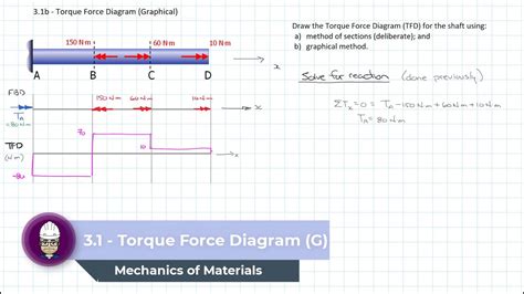 3.1b - Torque Force Diagram (Graphical) - YouTube