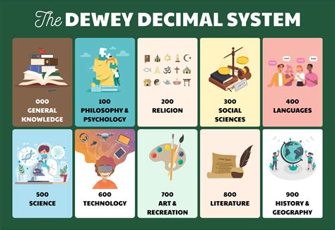 Dewey Decimal System Posters For - 10 Free PDF Printables | Printablee