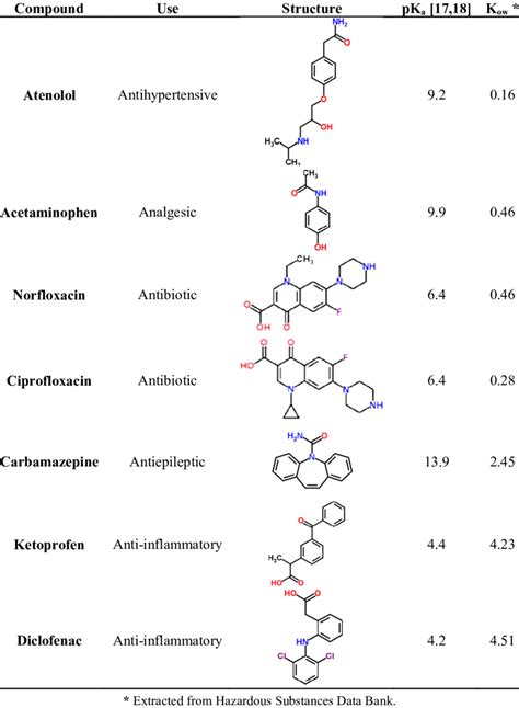 List of pharmaceutical compounds, chemical structure and pKa values ...