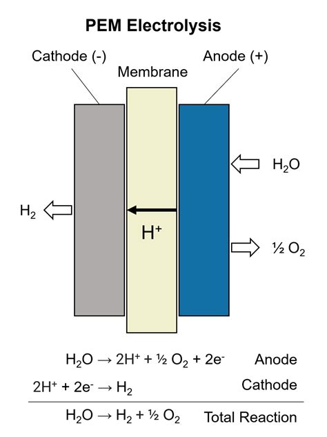 What Is a Hydrogen Electrolyzer? - MATLAB & Simulink