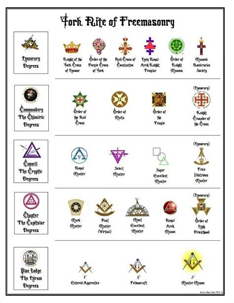 York Rite bodies Masonic Order, Masonic Art, Masonic Freemason, Masonic Lodge, Masonic Symbols ...