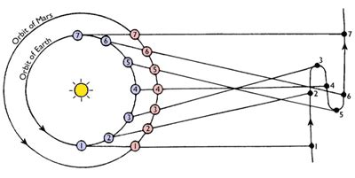 How Does Retrograde Motion Work? - Saint Mary's Physics Demos