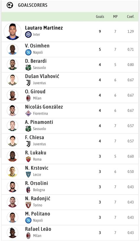 Serie A: Top Goal Scorers (this season, so far) : r/seriea