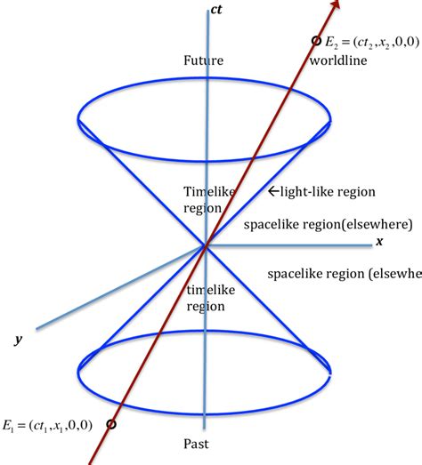 Minkowski Space Diagram