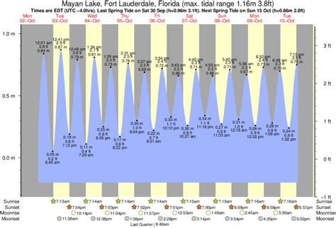 Tide Times and Tide Chart for Fort Lauderdale