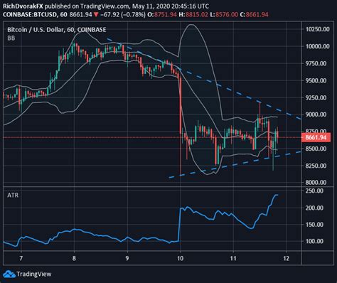 BTC Price Outlook: Bitcoin Halving Prompts Crypto Volatility