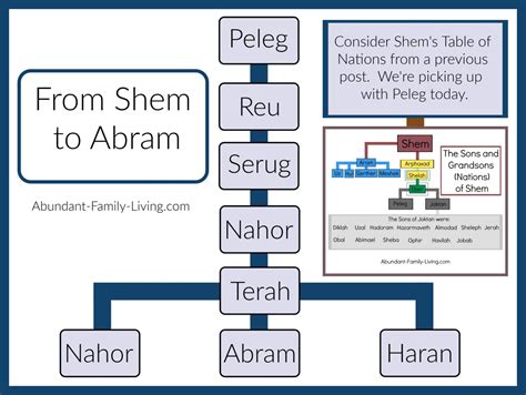 Abundant Family Living: From Shem to Abram and God's Promises to ...