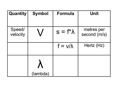 1d #equations #lambda #waves #speed #velocity #hertz | How to memorize things, Physics, Learning ...