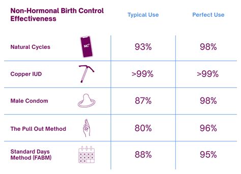 11 Non-Hormonal Birth Control Methods